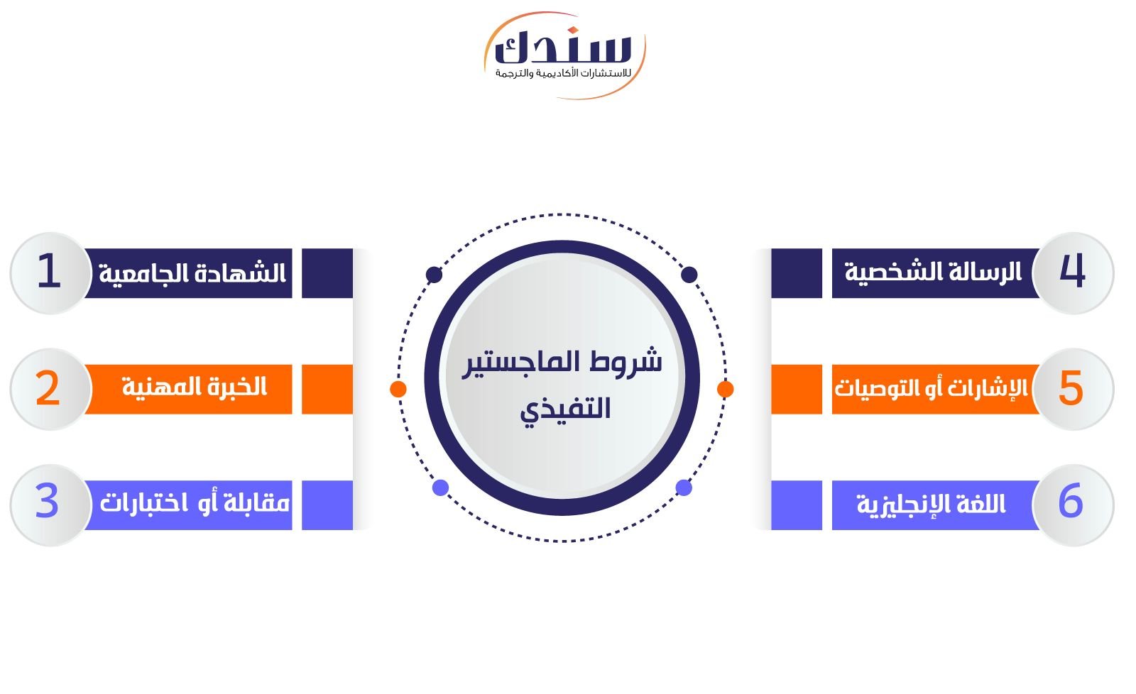 شروط الماجستير التفيذي